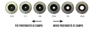 apertura diaframma e profondità di campo