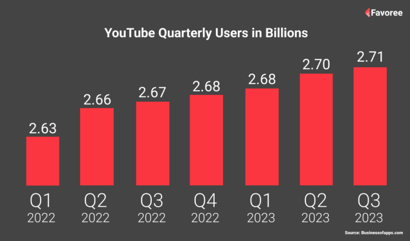 7 Motivi per utilizzare YouTube per la tua attività