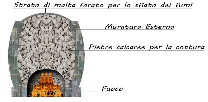 Calchere: cosa sono e come veniva prodotta la calce?