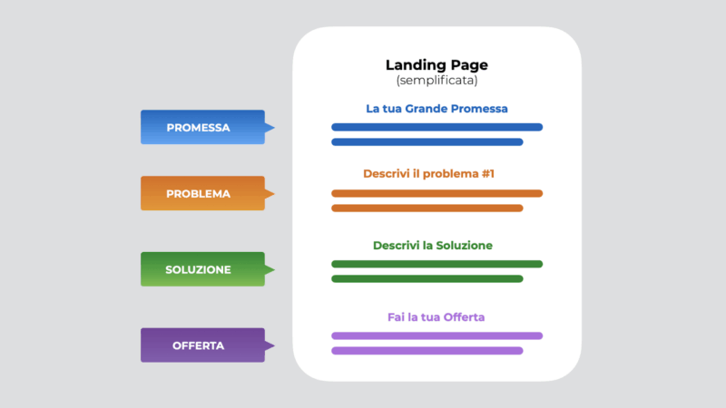 Come ottimizzare le Landing Page per Google Ads