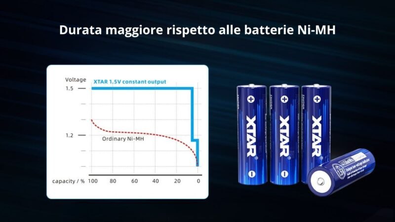 XTAR Batterie al Litio Ricaricabili 1.5V